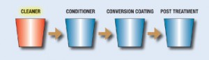 powder coating cleaning products