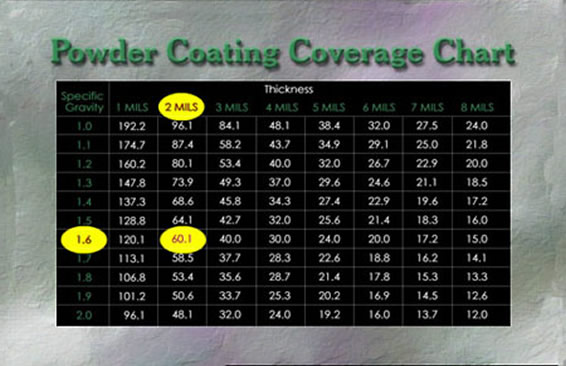 powder coating coverage chart