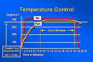 oven temperture control