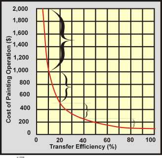 powder coating transfer efficiency costs