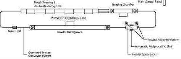 powder coating line layout